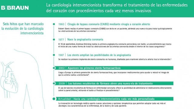 La cardiología intervencionista transforma el tratamiento de las enfermedades del corazón con procedimientos cada vez menos invasivos