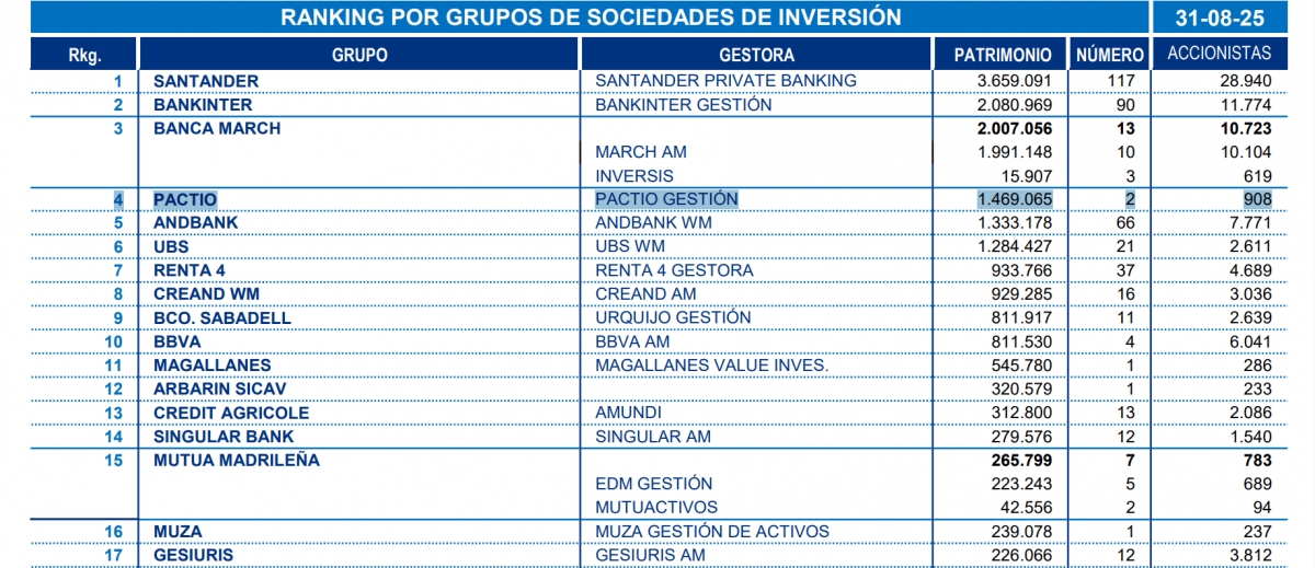 Ranking al cierre de agosto pasado.
