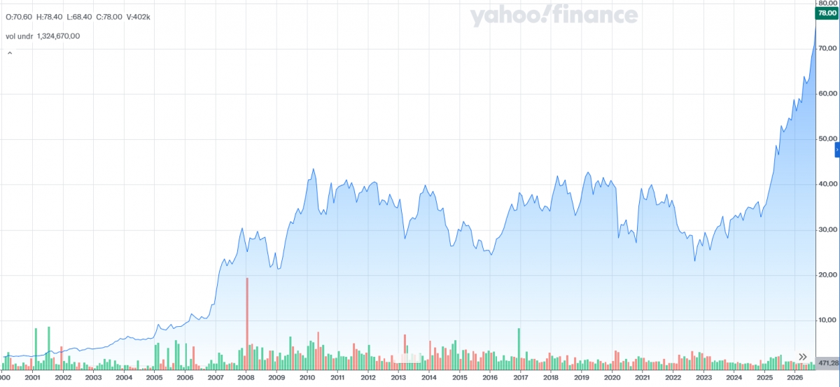 Gráfico histórico de la ferroviaria vasca. - Fuente: YAHOO FINANCE. Gráfico histórico de la ferroviaria vasca.