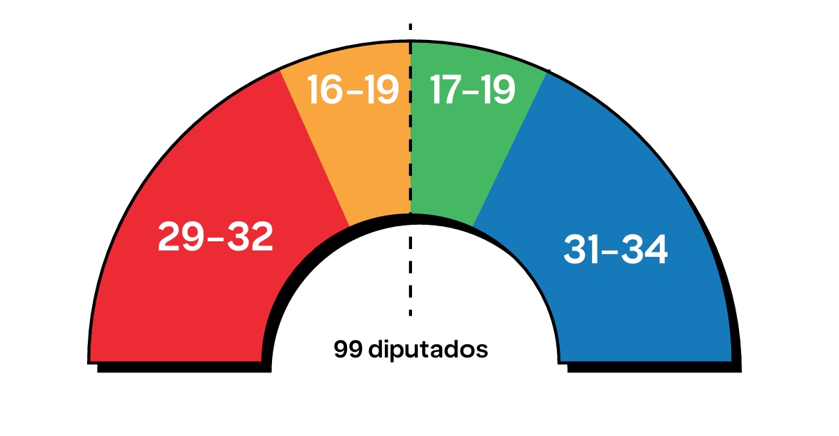 Proyección de escaños según el sondeo del PSPV-PSOE. - Fuente: PSPV Proyección de escaños según el sondeo del PSPV-PSOE.