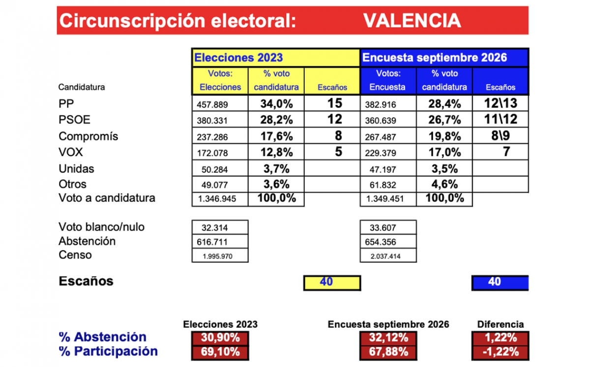 Resultados de la encuesta encargada por el PSPV en la provincia de Valencia. - Fuente: PSPV Resultados de la encuesta encargada por el PSPV en la provincia de Valencia.