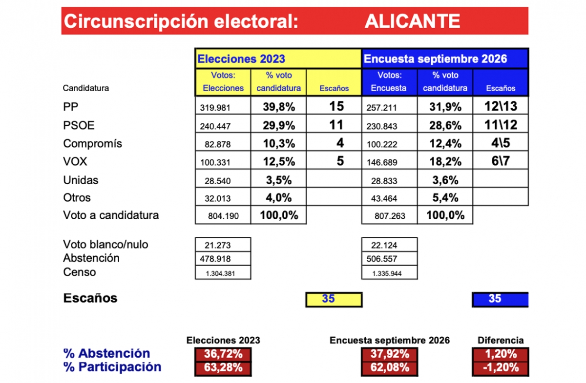 Proyección en la provincia de Alicante. - Fuente: PSPV Proyección en la provincia de Alicante.