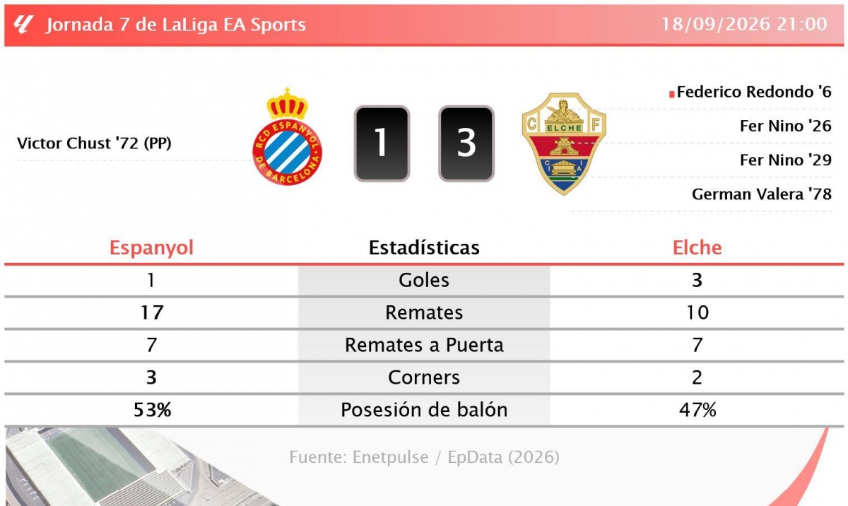 Estadísticas del RCD Espanyol-Elche CF