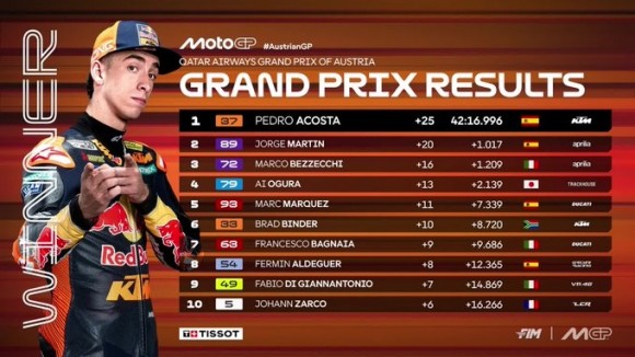 Pedro Acosta logra su primera victoria, inapelable, en MotoGP