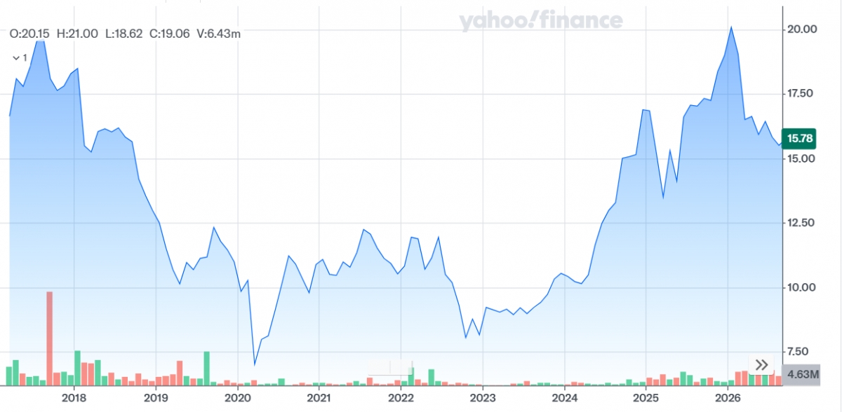 Gráfico histórico. - Fuente: YAHOO FINANCE. Gráfico histórico.