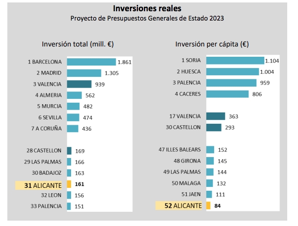 Tabla de inversiones en los presupuestos de 2023. - Fuente: CÁMARA DE ALICANTE Tabla de inversiones en los presupuestos de 2023.