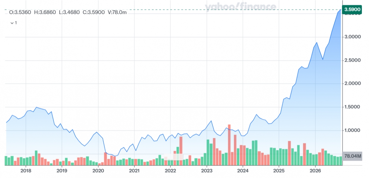Gráfico histórico. - Fuente: YAHOO FINANCE. Gráfico histórico.
