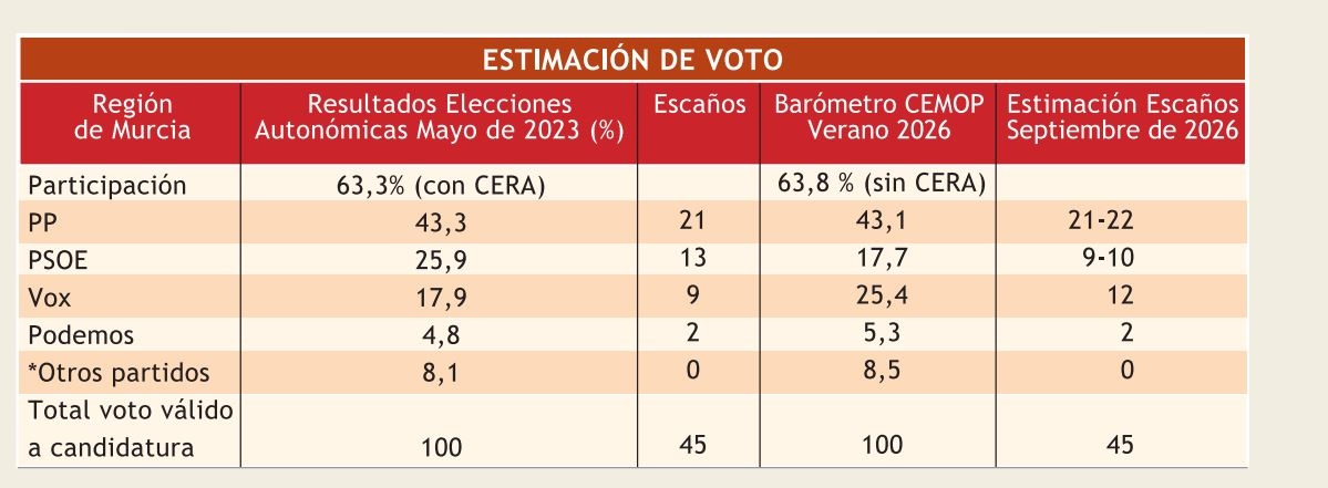 Barómetro de verano del Cemop. - Foto: CEMOP Barómetro de verano del Cemop.