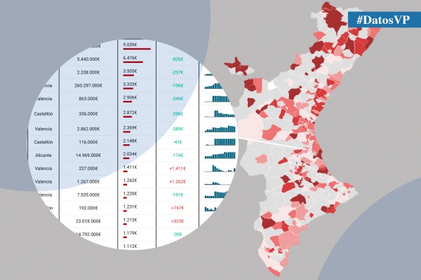 ¿Cuánto debe tu municipio? Seis ayuntamientos valencianos, entre los más endeudados de España