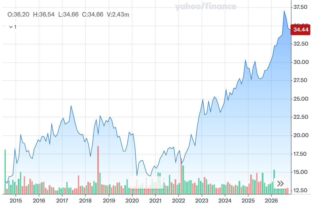 Gráfico histórico. - Fuente: YAHOO FINANCE. Gráfico histórico.