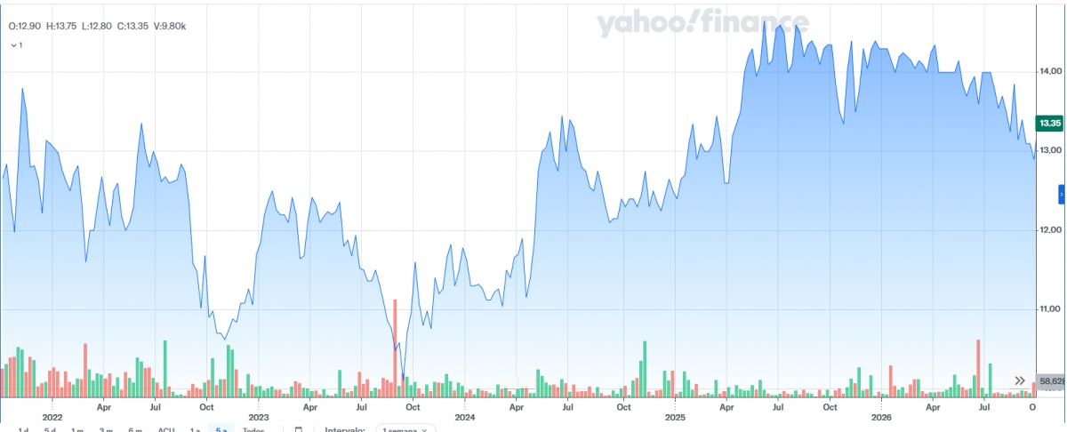 Gráfico de los últimos cinco años. - Fuente: YAHOO FINANCE. Gráfico de los últimos cinco años.