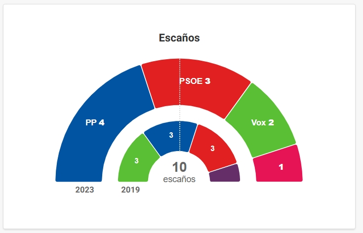 Resultado electoral de 2023 en la circunscripción de Murcia.