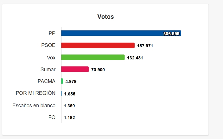 Resultado electoral de 2023 en la circunscripción de Murcia.