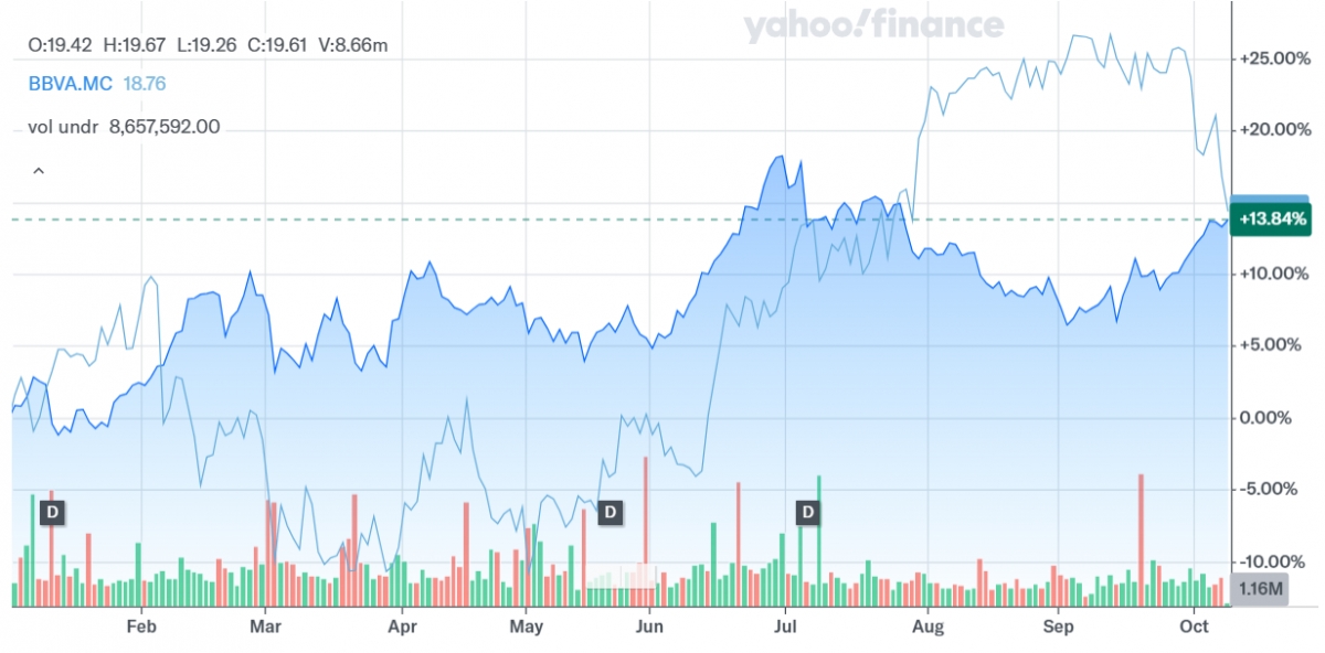 Comparativa de Iberdrola y BBVA en lo que va de año. - Fuente: YAHOO FINANCE. Comparativa de Iberdrola y BBVA en lo que va de año.