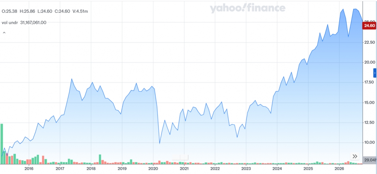 Evolución histórica. - Fuente: YAHOO FINANCE. Evolución histórica.
