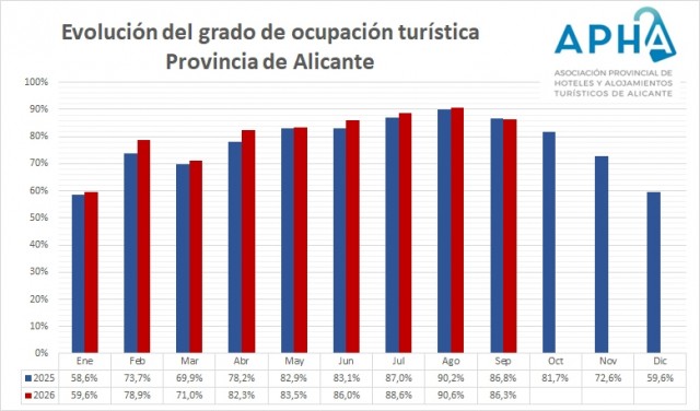 Los hoteles de Alicante consolidan su ocupación en septiembre con un 86,3%