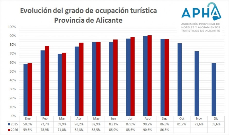 Los hoteles de Alicante consolidan su ocupación en septiembre con un 86,3%