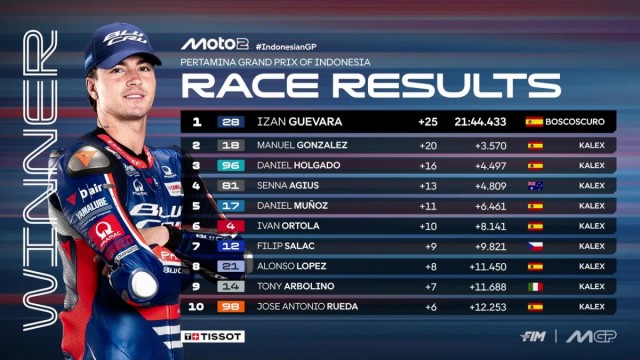 Izan Guevara vence una carrera marcada por una múltiple caída y la avería de Alex Escrig