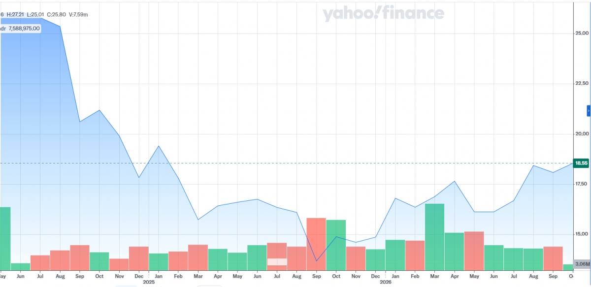 Gráfico de Puig Brands. - Fuente: Yahoo Finance. Gráfico de Puig Brands.