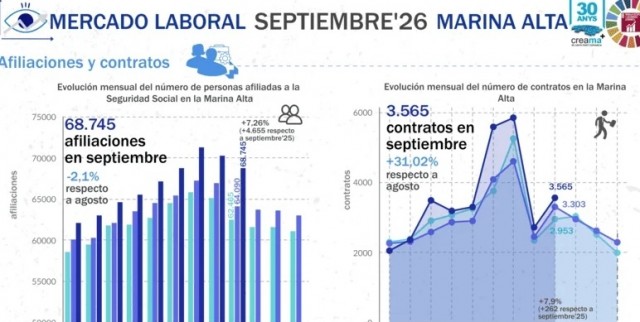 La Marina Alta alcanza un récord de empleo en septiembre pese al ajuste del final del verano