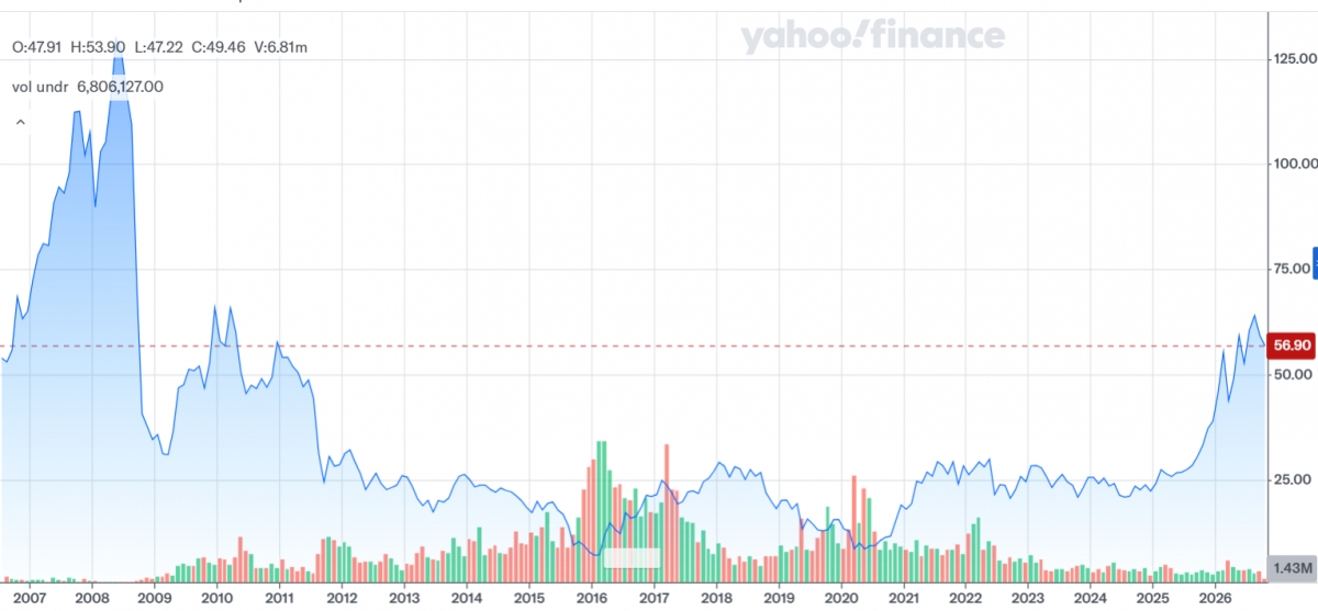Gráfico histórico. - Fuente: YAHOO FINANCE. Gráfico histórico.