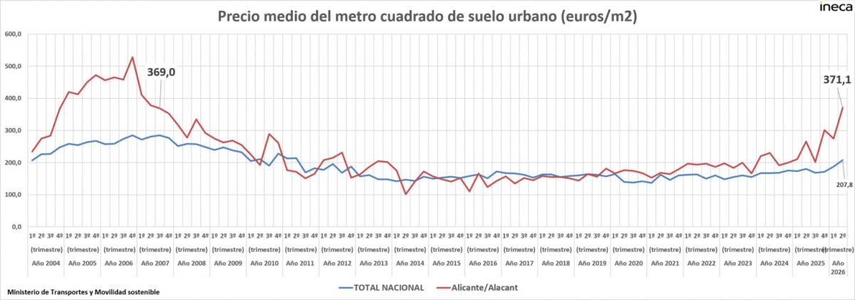 Gráfico de la evolución del precio del suelo urbano en Alicante