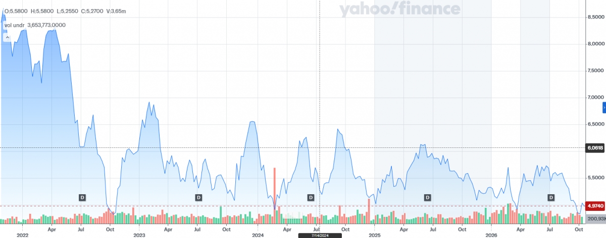 Evolución bursátil de los últimos cinco años. - Fuente: YAHOO FINANCE. Evolución bursátil de los últimos cinco años.