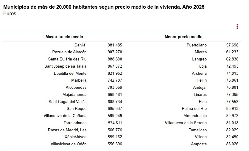 La tabla con el importe medio de los precios de la vivienda, según el informe del INE. - La tabla con el importe medio de los precios de la vivienda, según el informe del INE.