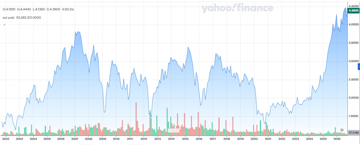 Evolución histórica en bolsa. - Fuente: YAHOO FINANCE. Evolución histórica en bolsa.