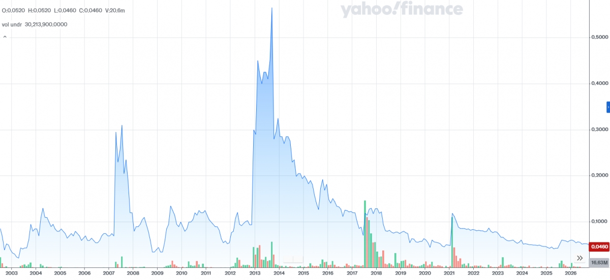 Gráfico histórico. - Fuente: YAHOO FINANCE. Gráfico histórico.