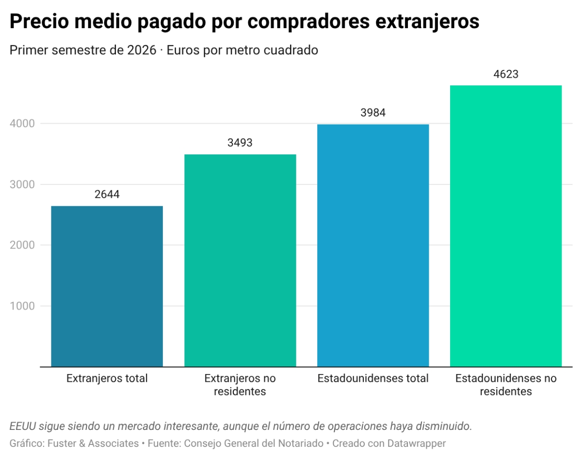 Precio medio pagado por compradores extranjeros