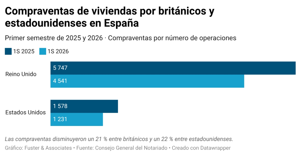 Compraventas de viviendas por británicos y estadounidenses