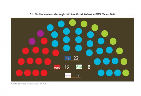 El PP de Miras se baja de la mayoría absoluta, pero sigue ganando con autoridad en la Región