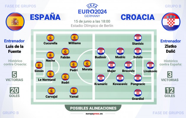 El sueño de España en la Euro 2024 comienza con buen examen

