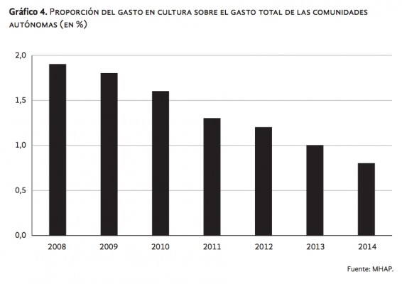 El Informe sobre el Estado de la Cultura presenta a la valenciana como la autonomía con mayor regresión en gasto público