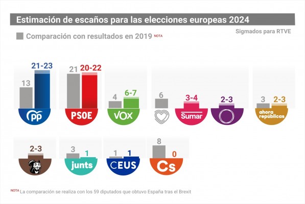 El PP gana las elecciones europeas 2,4 puntos por delante del PSOE, según Sigma 2