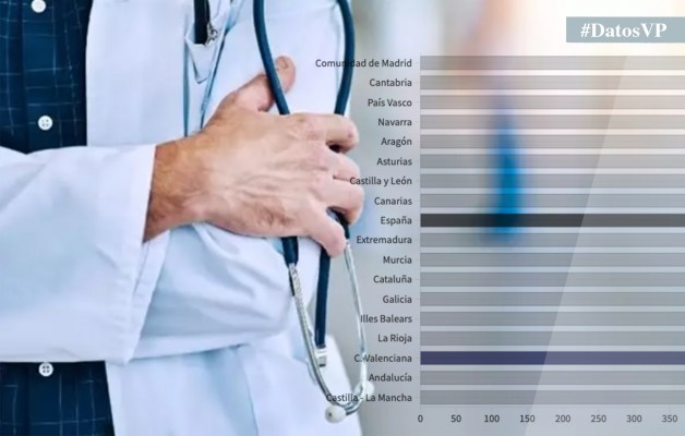 La Comunitat, a la cola en médicos y psicólogos por habitante: radiografía de los sanitarios colegiados