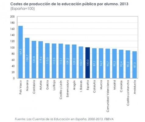 
La Comunitat, a la cola del gasto por alumno debido a la infrafinanciación 
