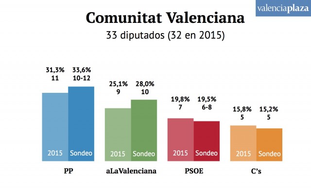 Encuesta VP: el PP resiste como primera fuerza pese al empuje de A la Valenciana