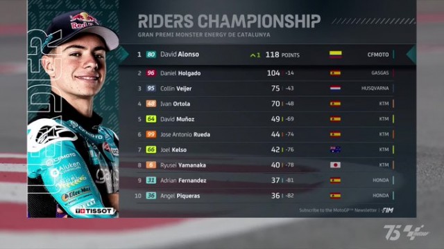 David Alonso gana en Moto3 y arrebata el liderato a Dani Holgado