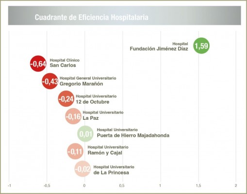 La Fundación Jiménez Díaz lidera por tercer año la eficiencia hospitalaria de la Comunidad de Madrid
