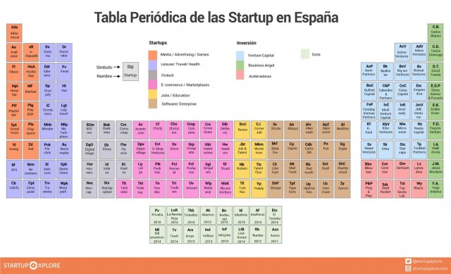 La Tabla Periódica del ecosistema 'startup' y 'tech' español 