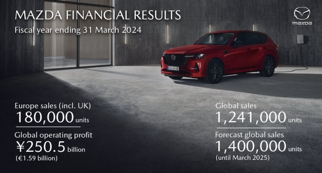 Mazda cierra el año fiscal con los mejores resultados de su historia
