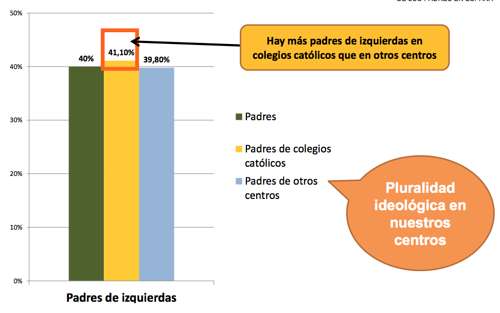 Los padres de la católica también son de izquierdas, están en el paro y forman familias monoparentales