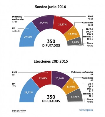 Encuesta VP: El PP resiste y Unidos Podemos supera al PSOE por 1,5 puntos