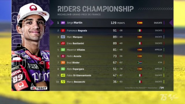 Martín logra el doblete en Le Mans en MotoGP por delante de Marc Márquez y Bagnaia; Acosta se cae