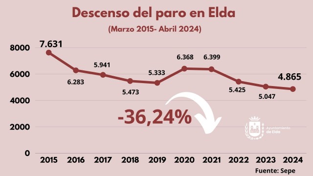 Elda marca en abril la cifra más baja de personas paradas desde que hay registros: 4.865 en paro