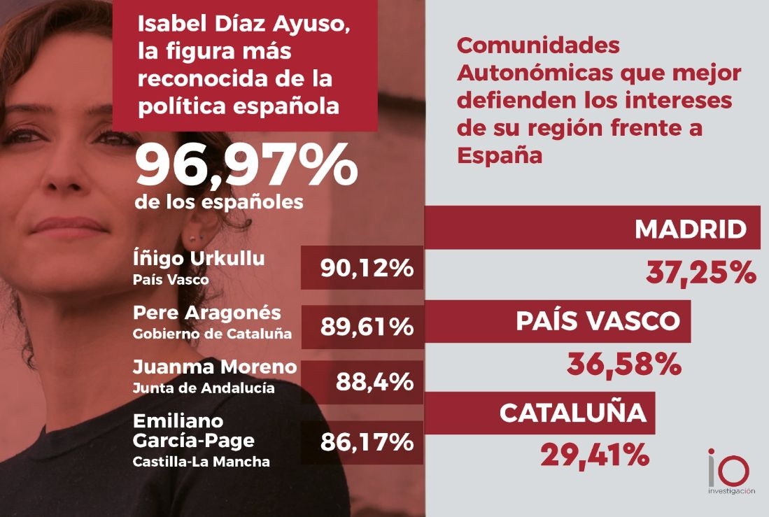 Isabel Díaz Ayuso, la figura más reconocida de la política española