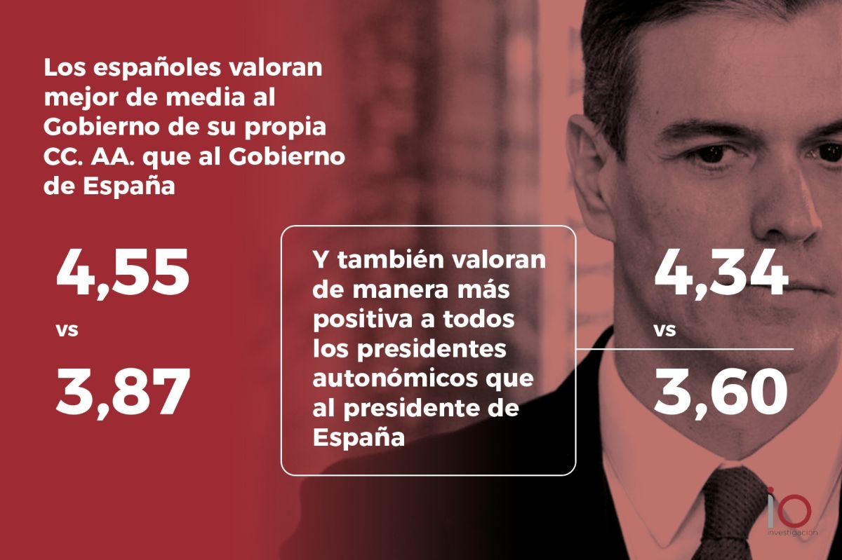 Los españoles suspenden al Gobierno, según un estudio del Instituto IO Investigación
