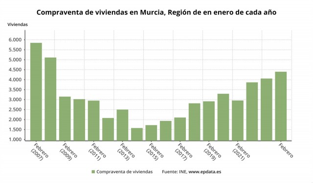 La venta de viviendas en la Región vuelve a estar de enhorabuena con una subida del 19,51%